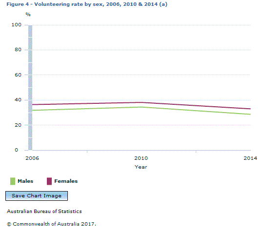 Graph Image for Figure 4 - Volunteering rate by sex, 2006, 2010 and 2014 (a)